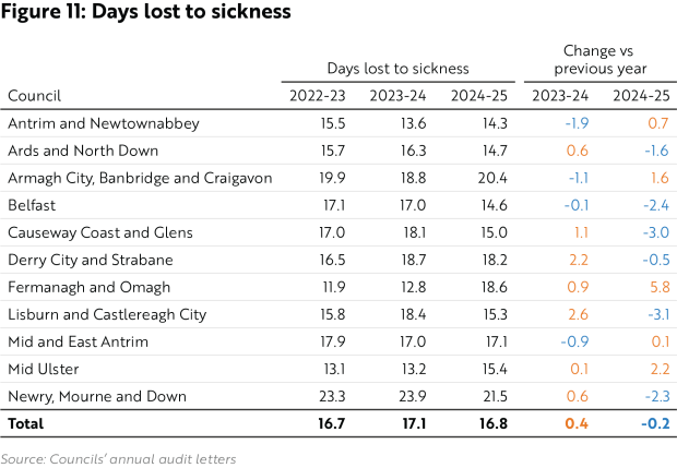 Figure 11 - Days lost to sickness