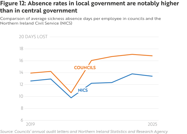 Figure 13 - Absence rates in local government are notable higher than in central government