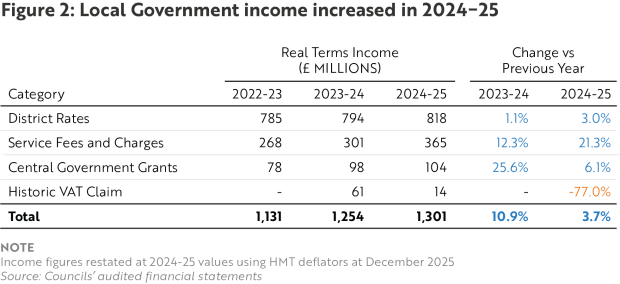 Figure 2 - Local Government income increased in 2024-25