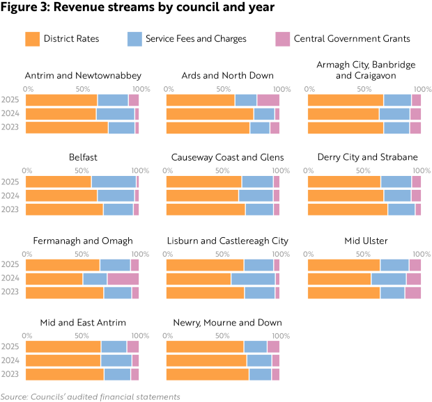 Figure 3 - Revenue streams by council and year