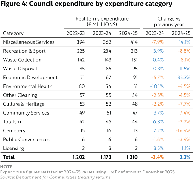Figure 4 - Council expenditure by expenditure category