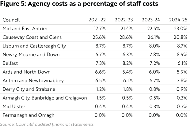 Figure 5 - Agency costs as a percentage of staff costs