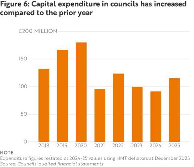 Figure 6 - Capital expenditure in councils has increased compared to the prior year