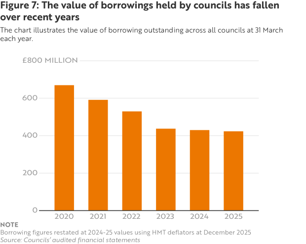 Figure 7 - The value of borrowings held by councils has fallen over recent years