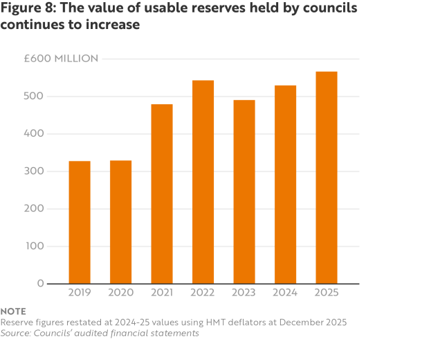 Figure 8 - The value of usable reserves held by councils continues to increase