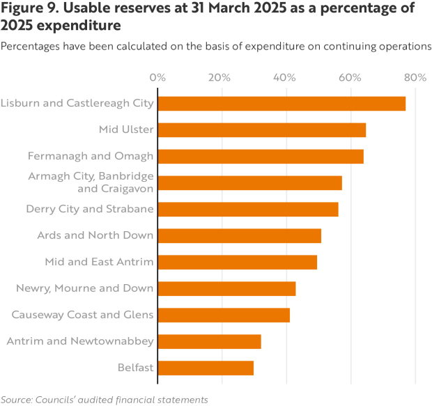 Figure 9 - Usable reserves at 31 March 2025 as a percentage of 2025 expenditure