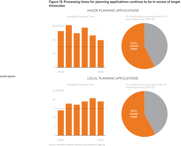 Figure 13 - Processing times for planning applications continue to be in excess of target timescales