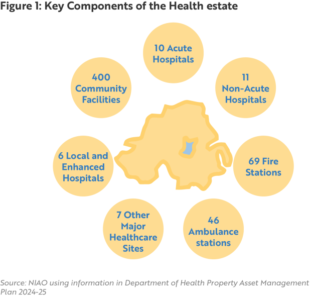 Figure 1 - Key Components of the Health Estate