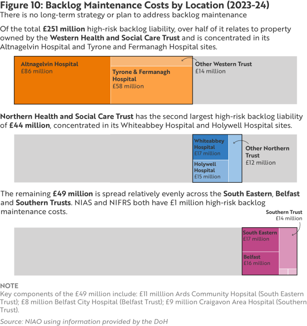 Figure 10 - Backlog Maintenance Costs by Location (2023-24)