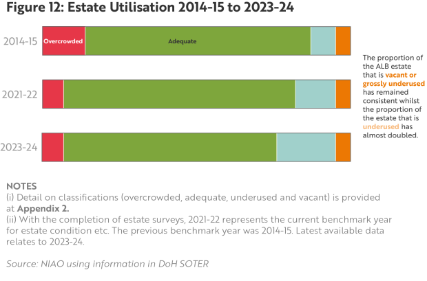 Figure 12 - Estate Utilisation 2014-15 to 2023-24
