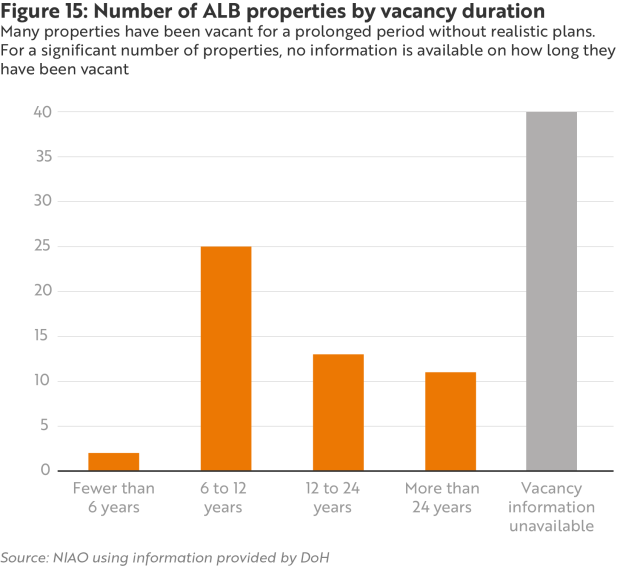 Figure 15 - Number of ALB properties by vacancy duration