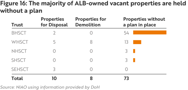 Figure 16 - The majority of ALB-owned vacant properties are held without a plan