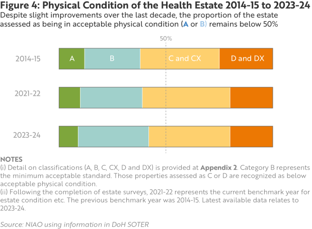 Figure 4 - Physical Conditions of the Health Estate 2014-2015 to 2023-2024