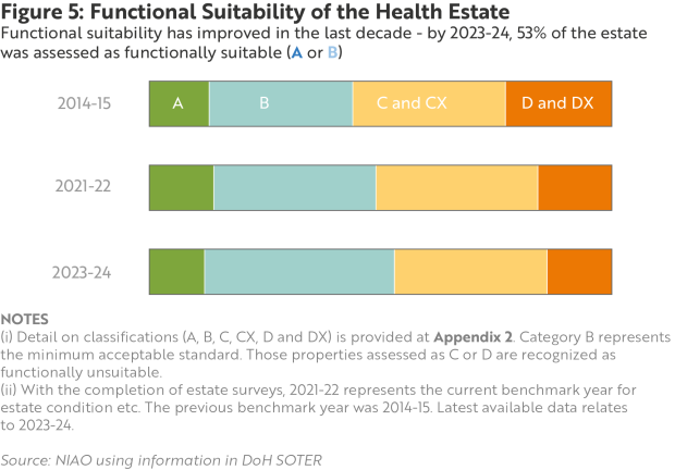 Figure 5 - Functional Suitability of the Health Estate
