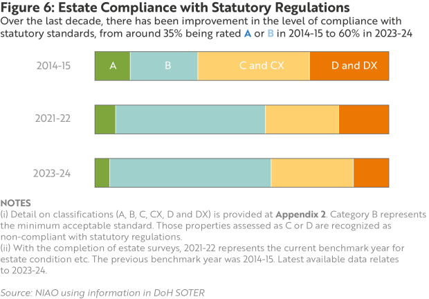 Figure 6 - Estate Compliance with Statutory Regulations