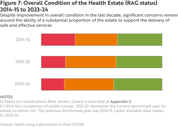 Figure 7 - Overall Condition of the Health Estate (RAG status)