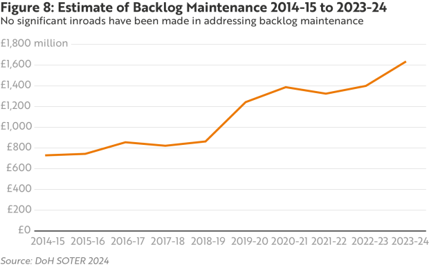 Figure 8 - Estimate of Backlog Maintenance 2014-2015 to 2023-2024