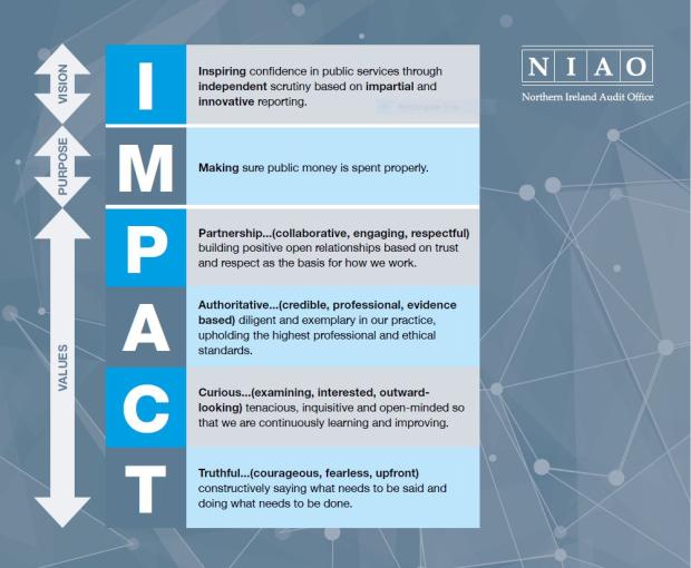 Graphic which summarises the NIAO Vision, Mission and Values to spell 'Impact'